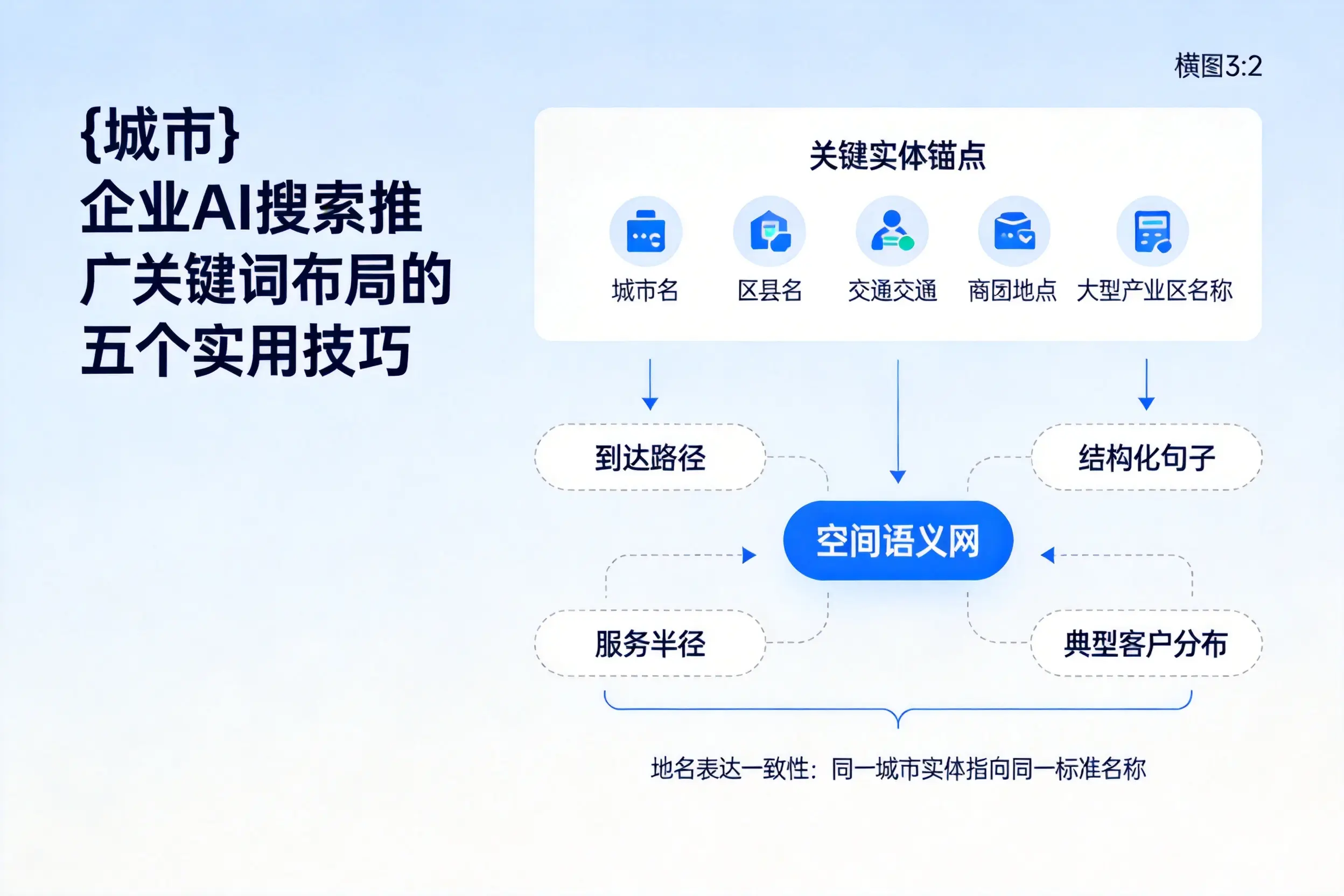 万宁企业AI搜索推广关键词布局的五个实用技巧