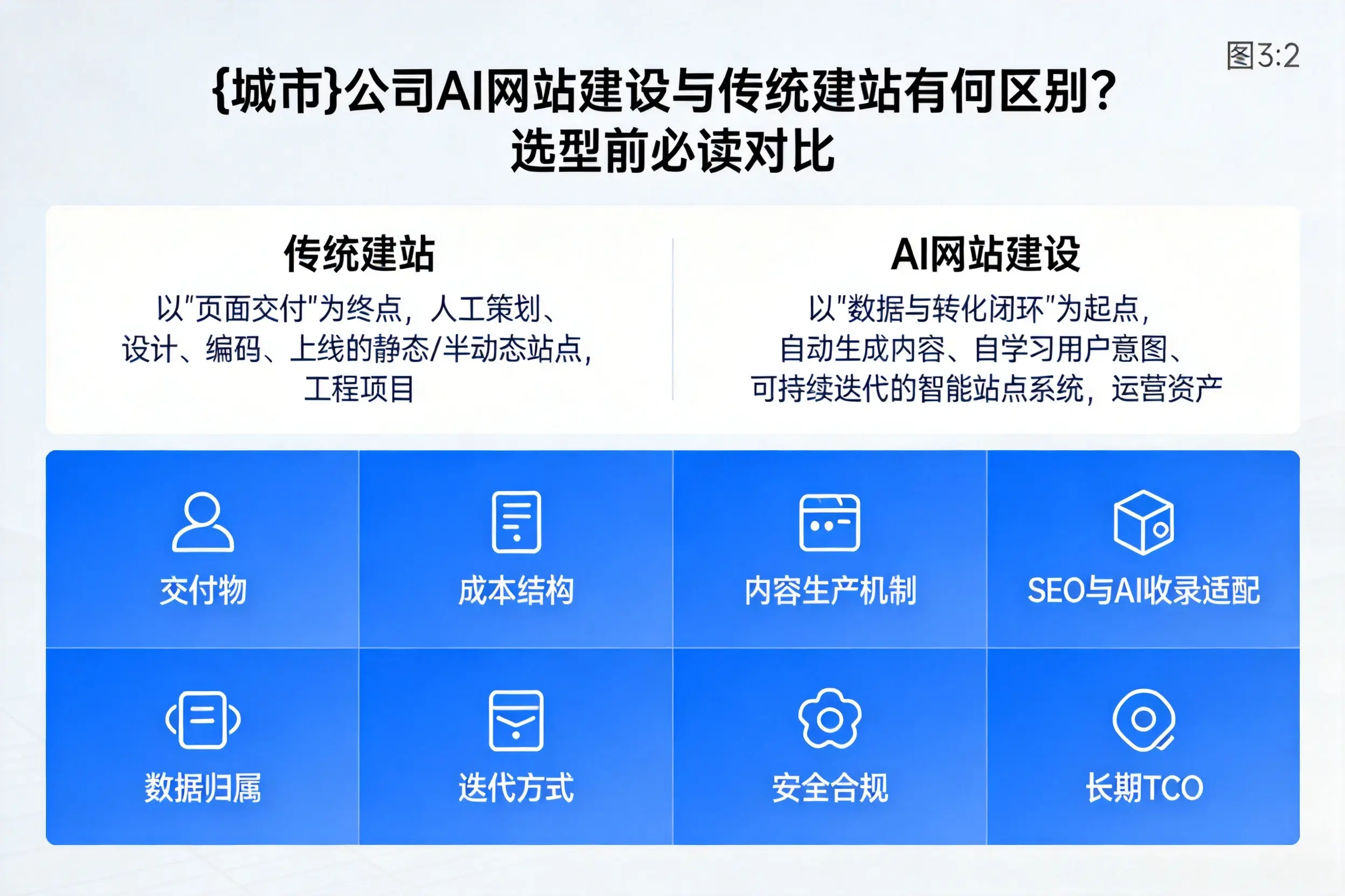 万宁公司AI网站建设与传统建站有何区别？选型前必读对比