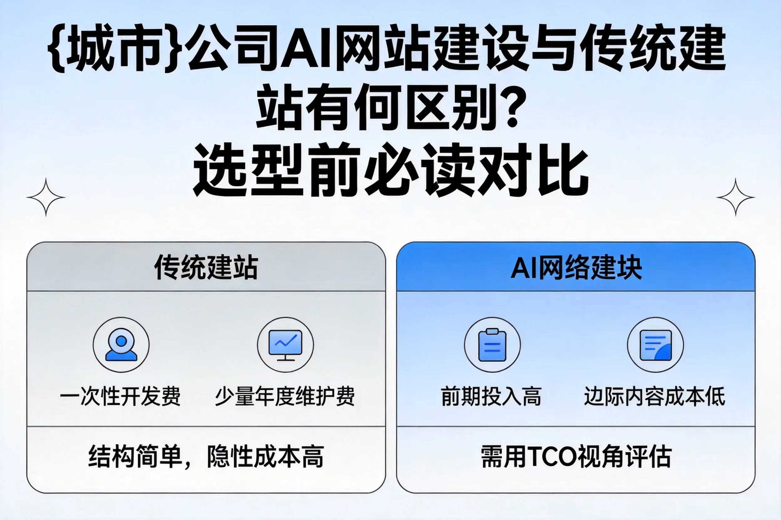 万宁公司AI网站建设与传统建站有何区别？选型前必读对比