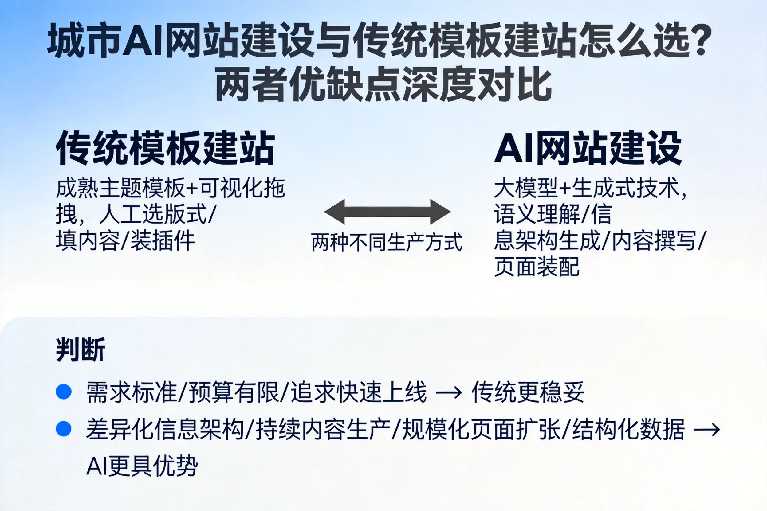 万宁AI网站建设与传统模板建站怎么选？两者优缺点深度对比