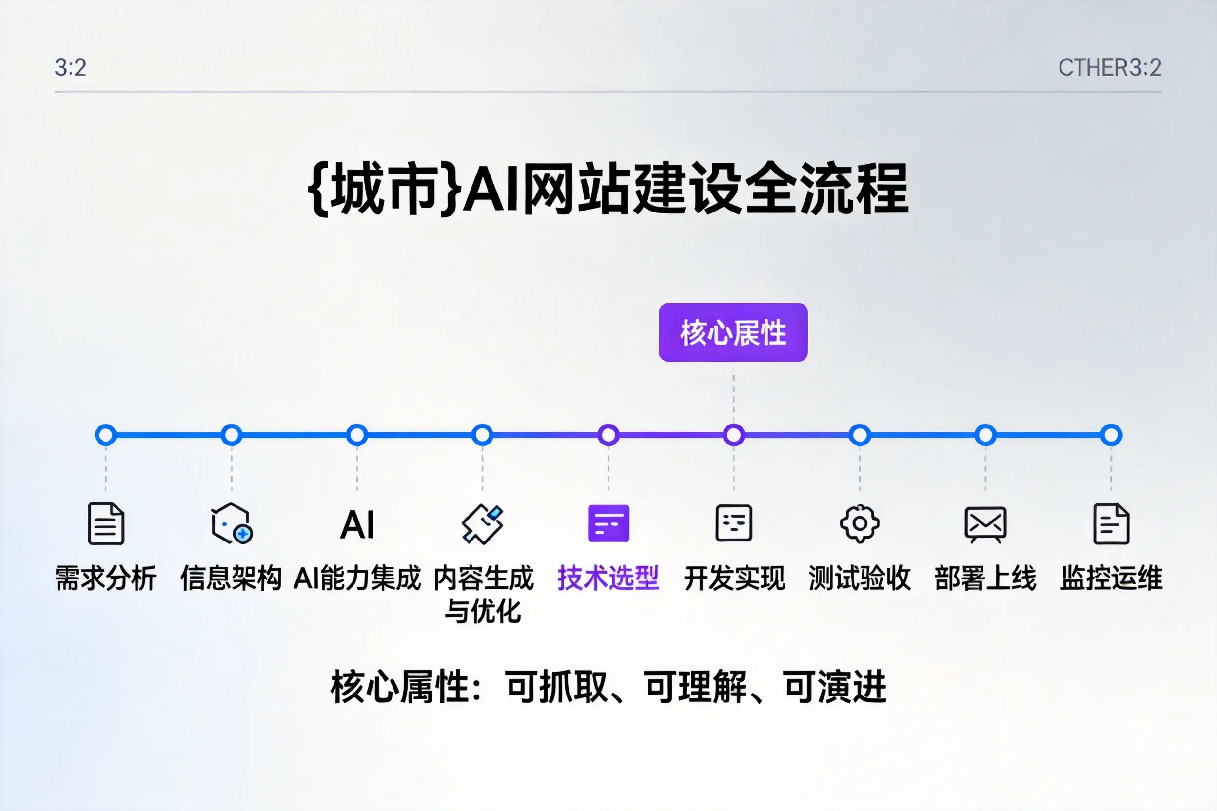 万宁AI网站建设全流程拆解：从方案设计到部署上线教程