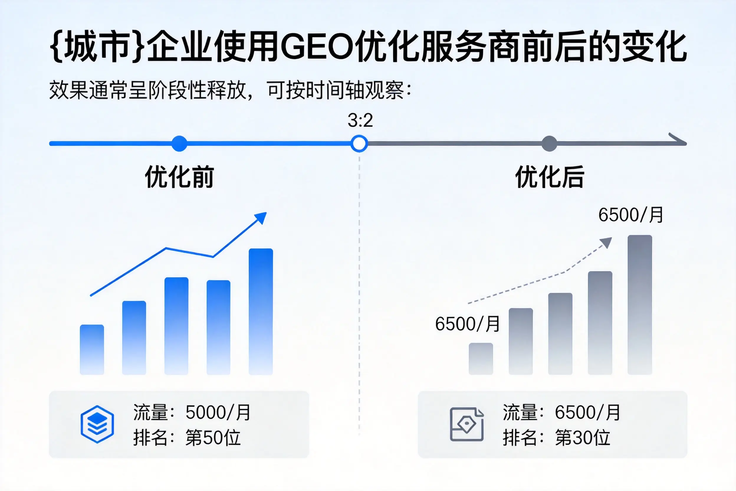 万宁企业使用GEO优化服务商前后的变化