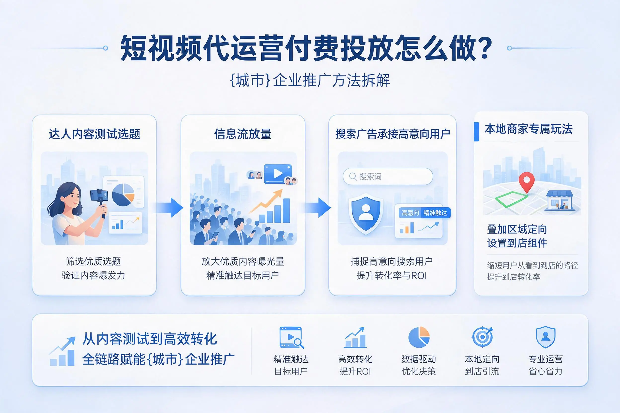 短视频代运营付费投放怎么做？万宁企业推广方法拆解