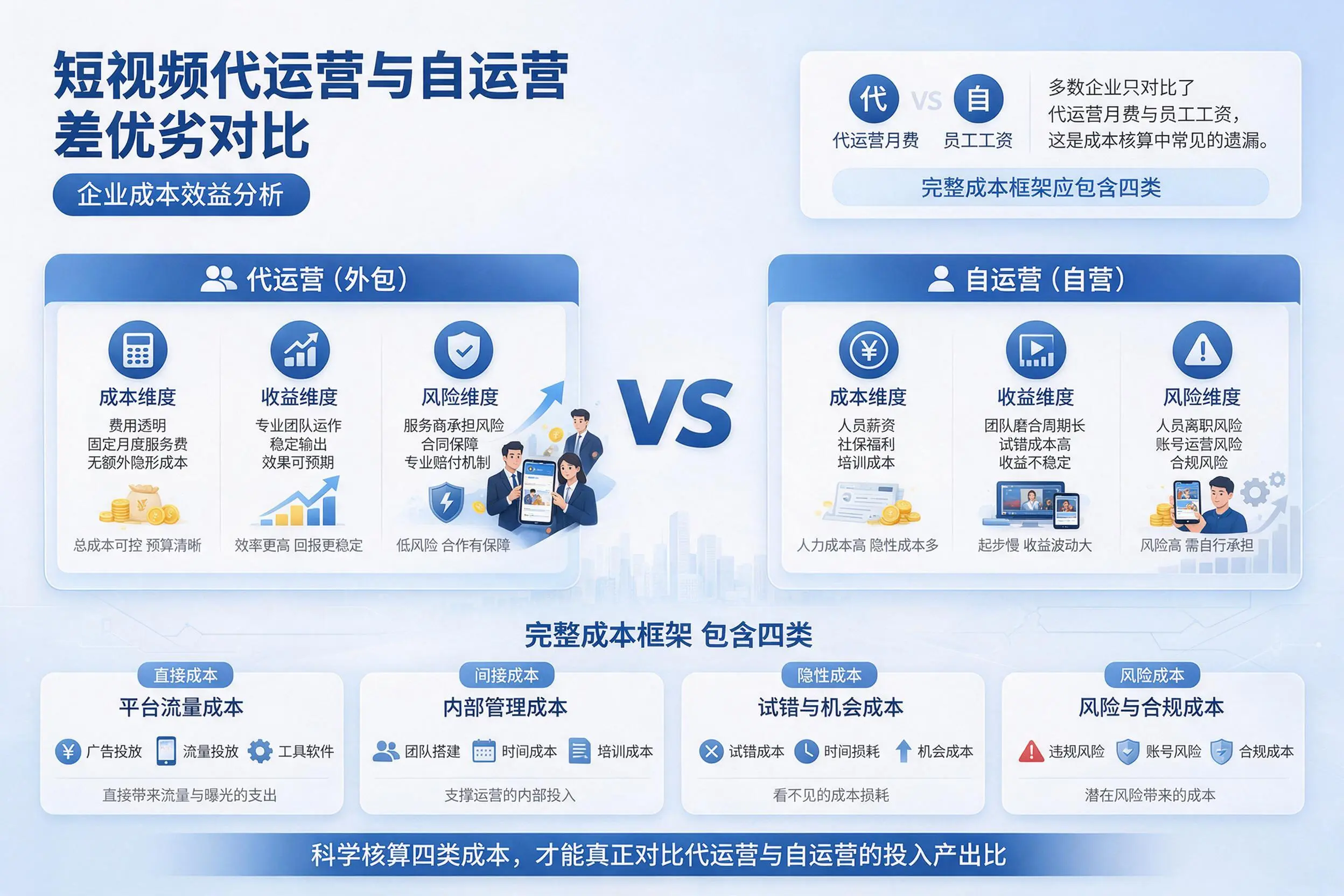 短视频代运营与自运营优劣对比：万宁企业成本效益分析