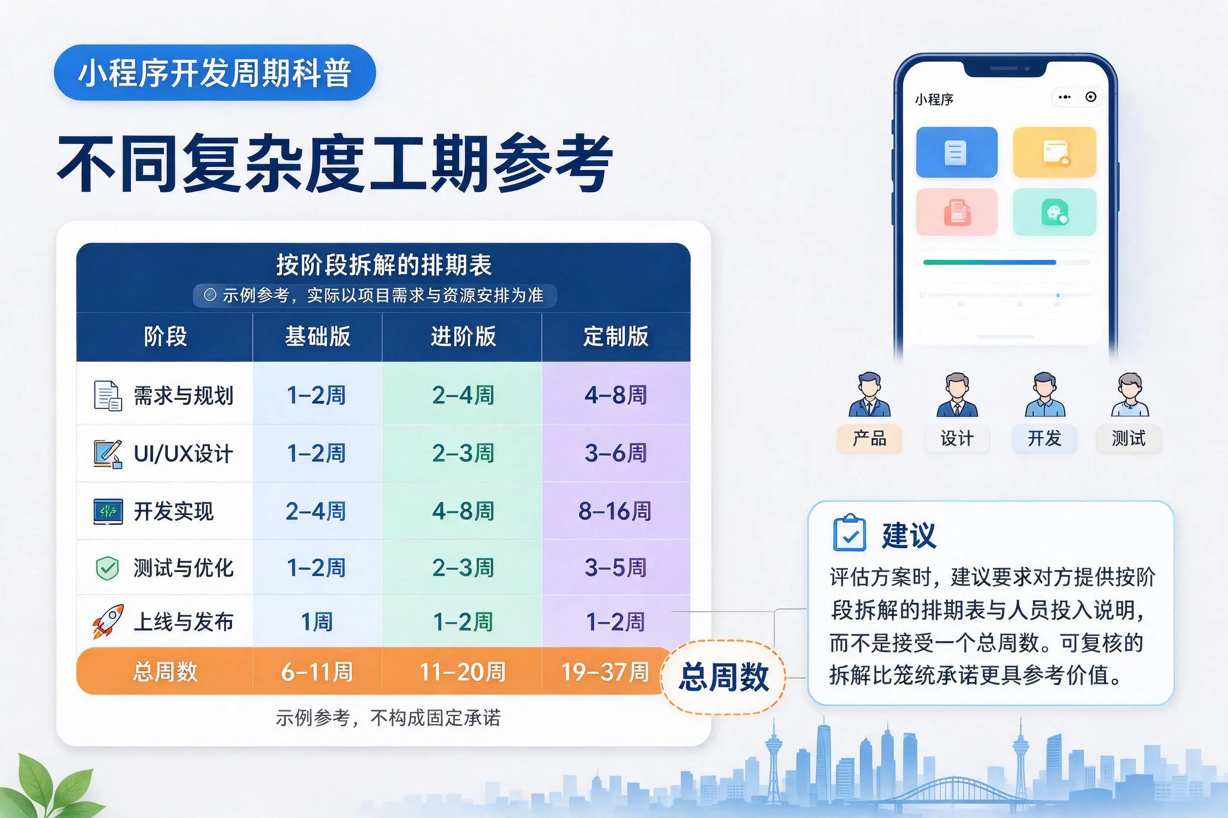 万宁小程序开发周期科普:不同复杂度工期参考