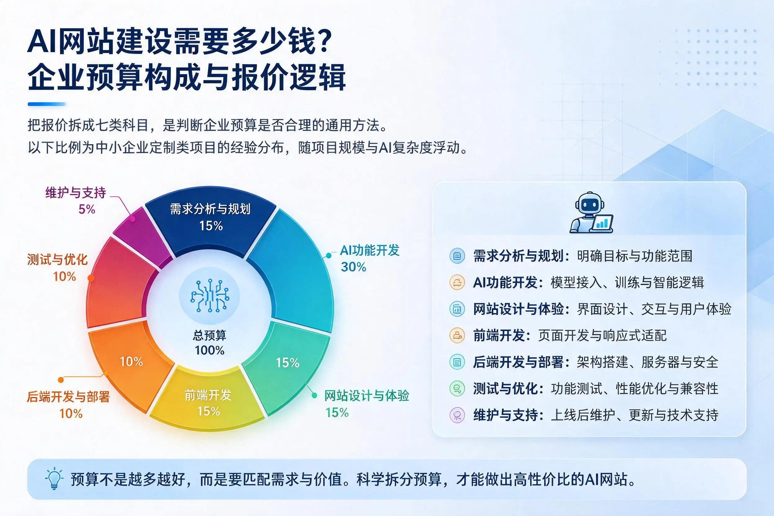 AI网站建设需要多少钱?万宁企业预算构成与报价逻辑