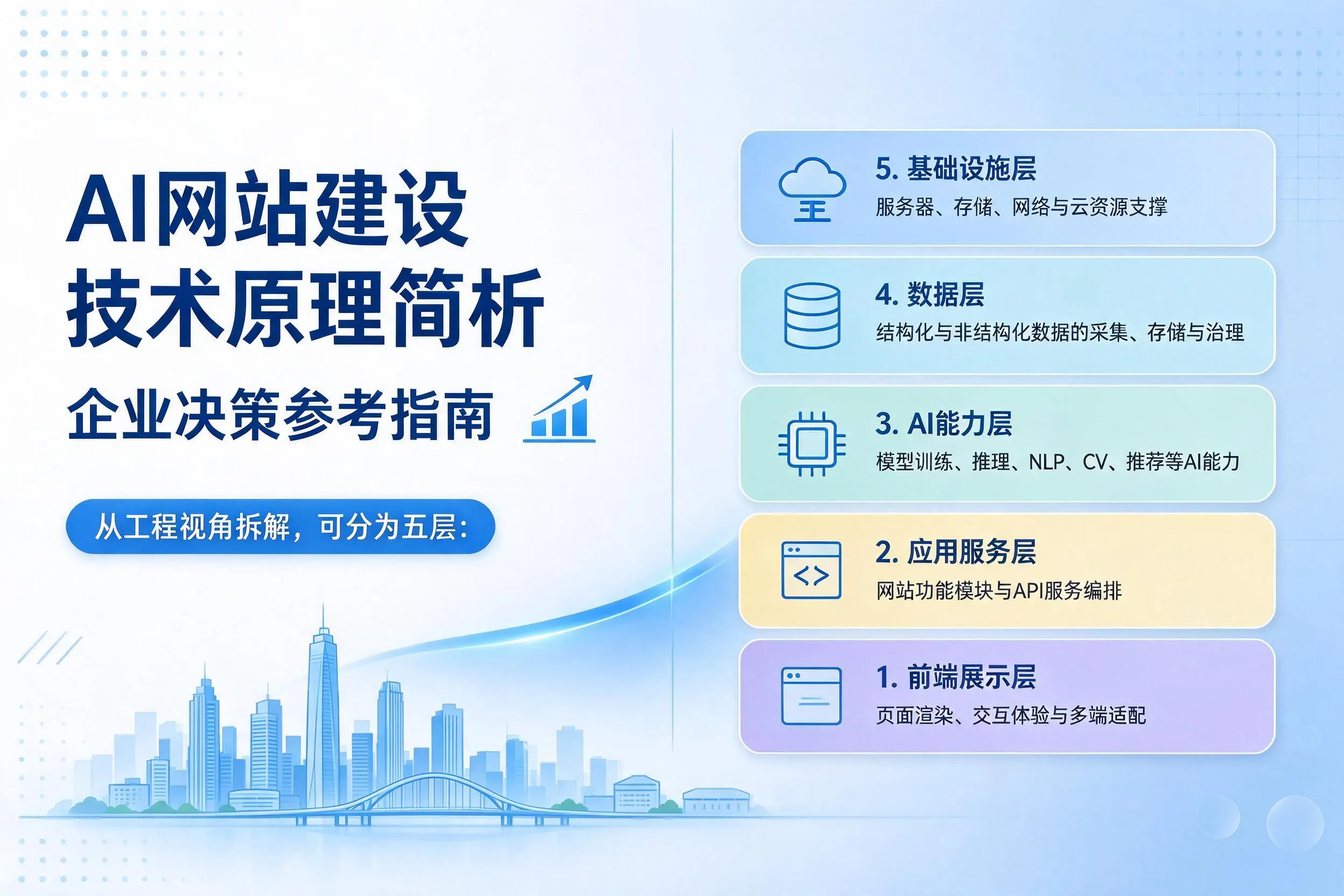 AI网站建设技术原理简析,万宁企业决策参考指南
