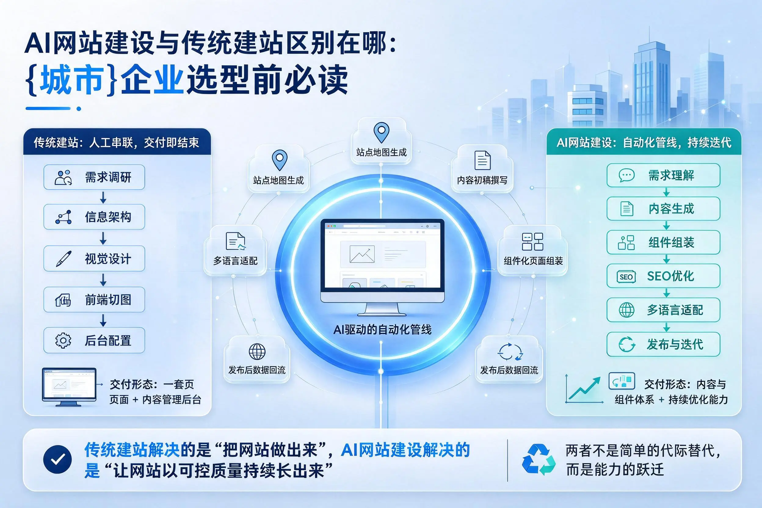 AI网站建设与传统建站区别在哪:万宁企业选型前必读