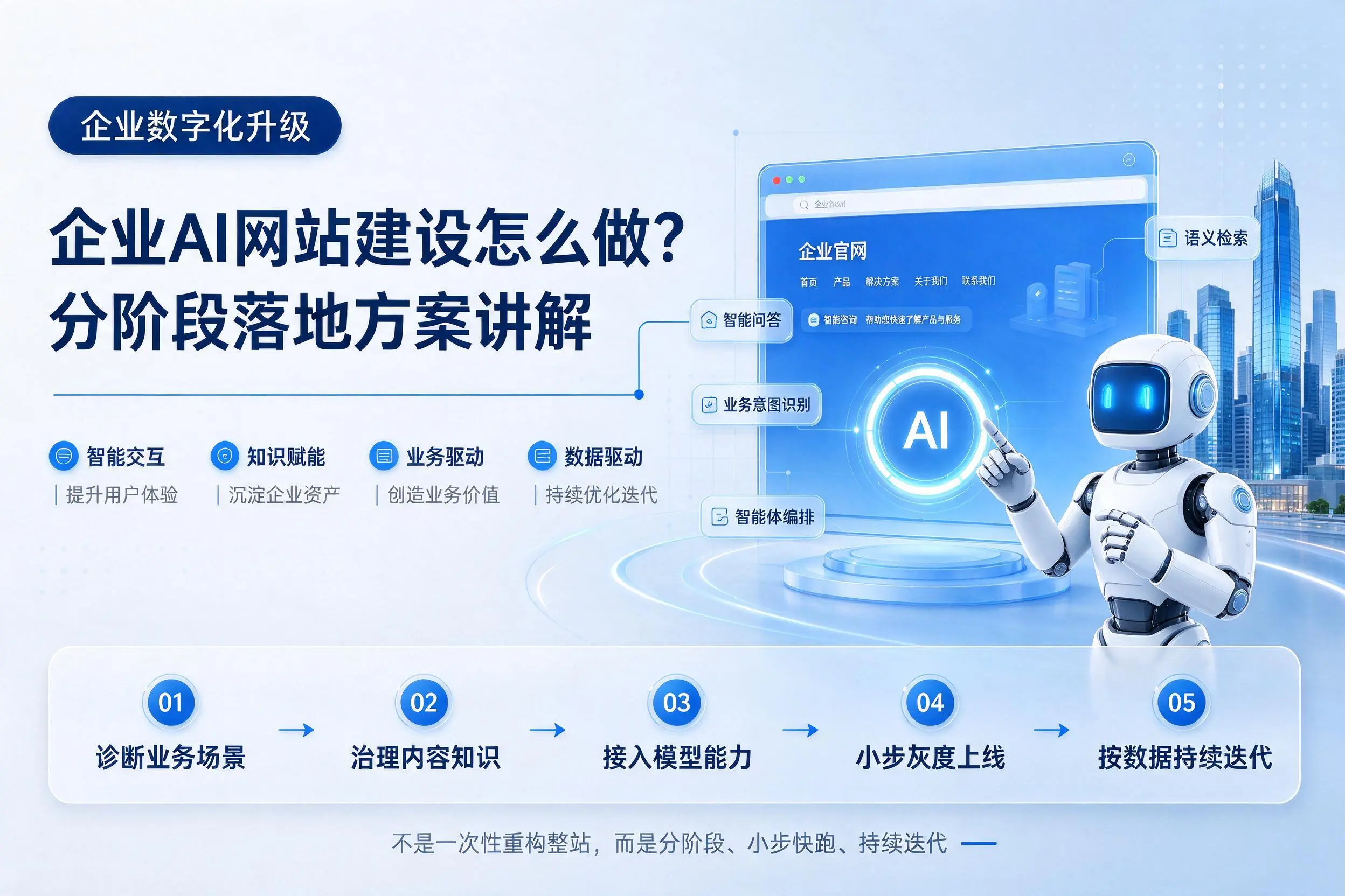 万宁企业AI网站建设怎么做？分阶段落地方案讲解
