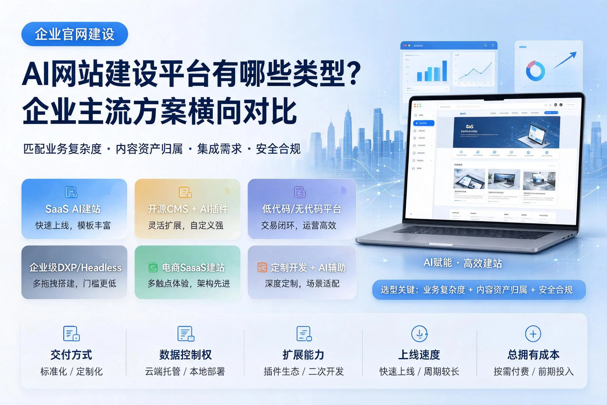 AI网站建设平台有哪些类型?万宁企业主流方案横向对比
