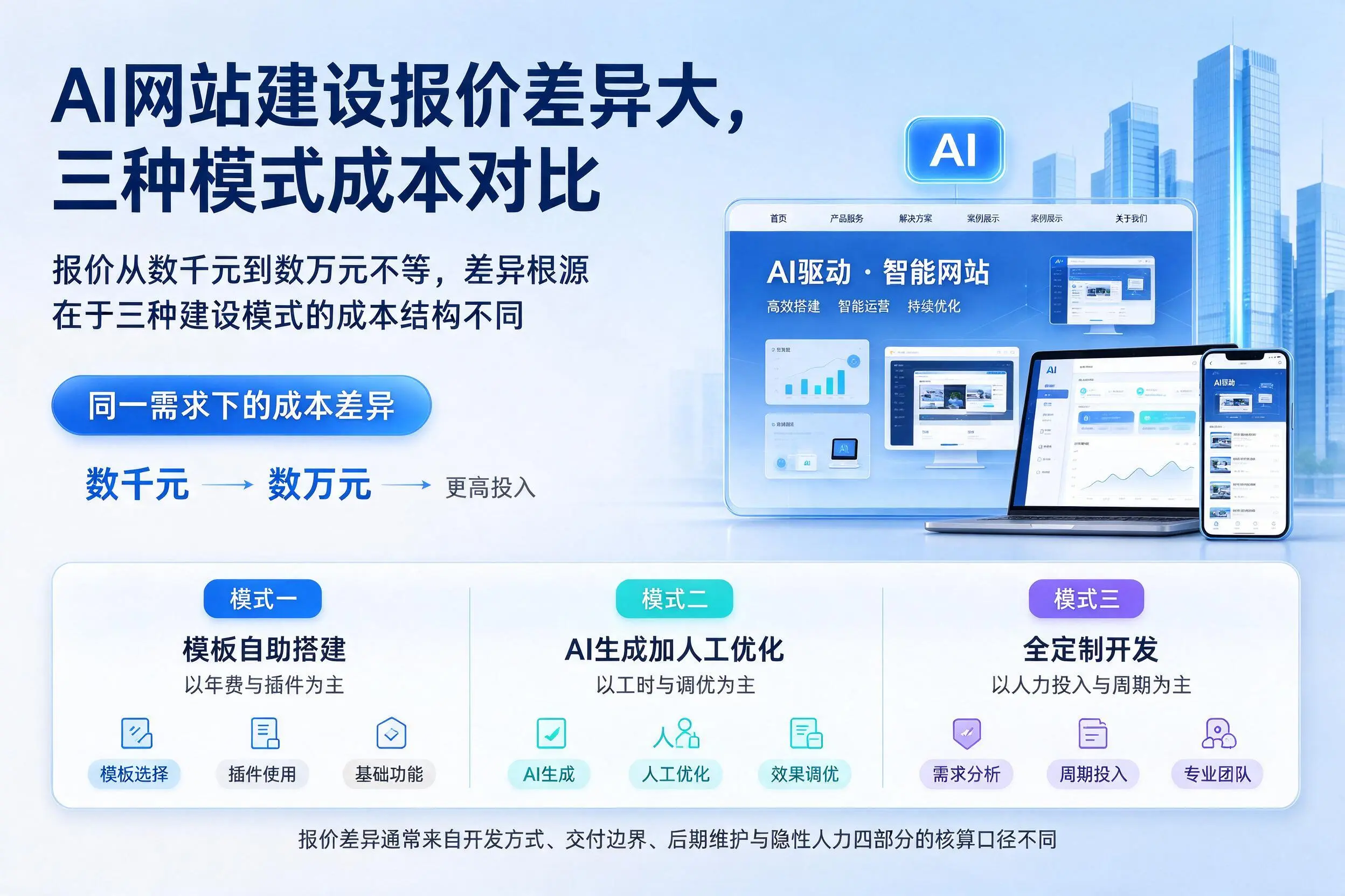 万宁AI网站建设报价差异大,三种模式成本对比