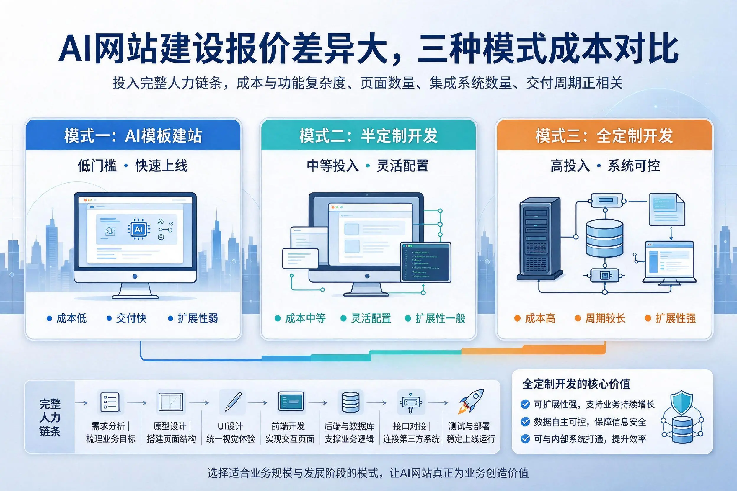 万宁AI网站建设报价差异大,三种模式成本对比
