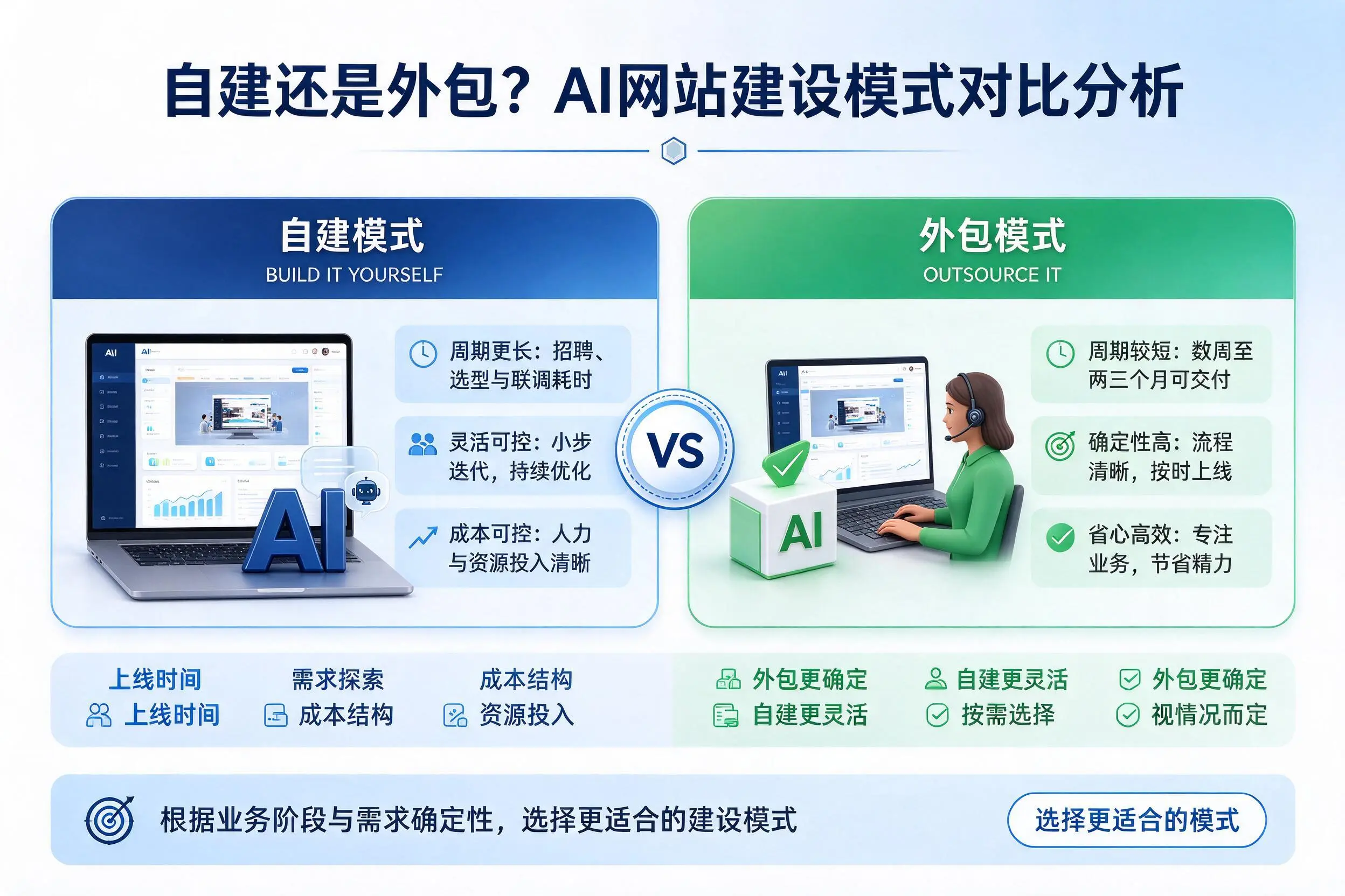 自建还是外包？万宁AI网站建设模式对比分析