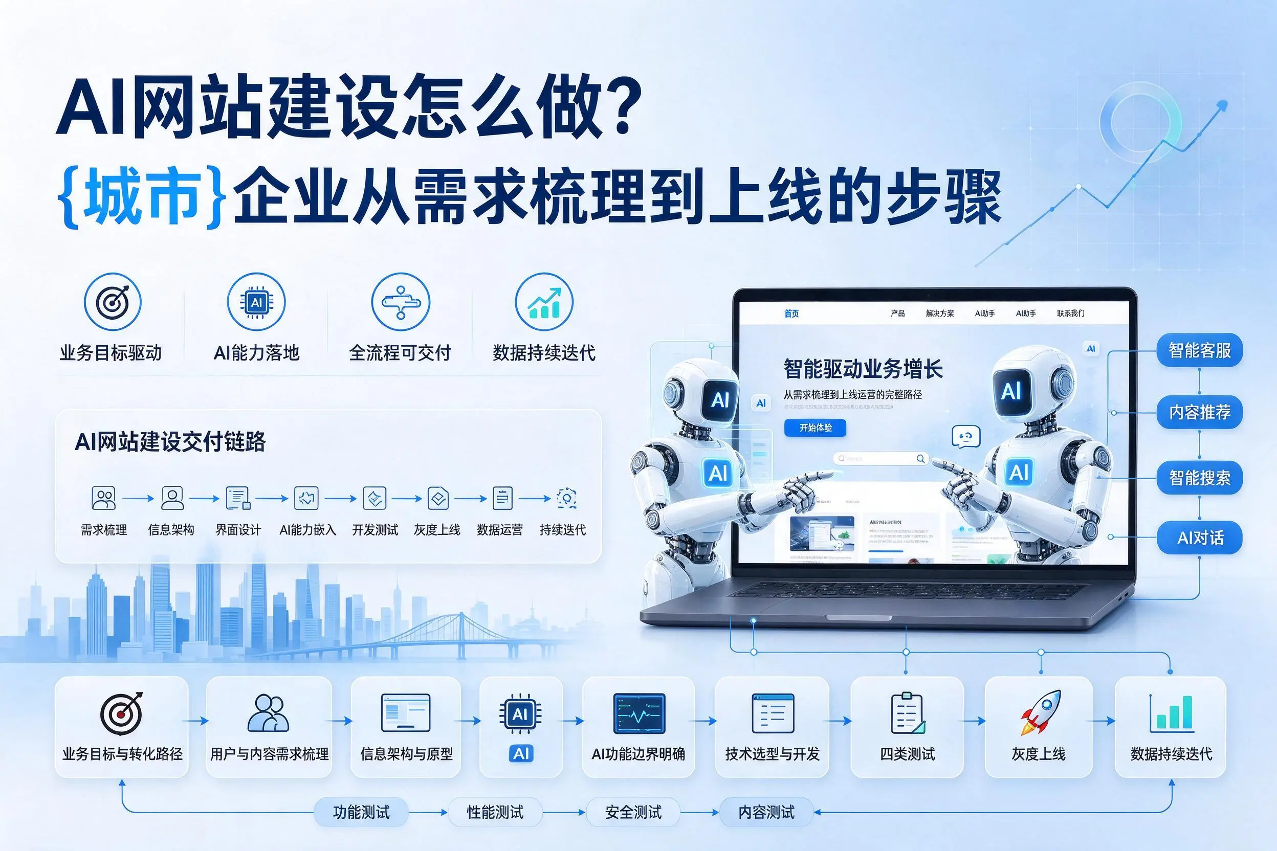 AI网站建设怎么做？万宁企业从需求梳理到上线的步骤