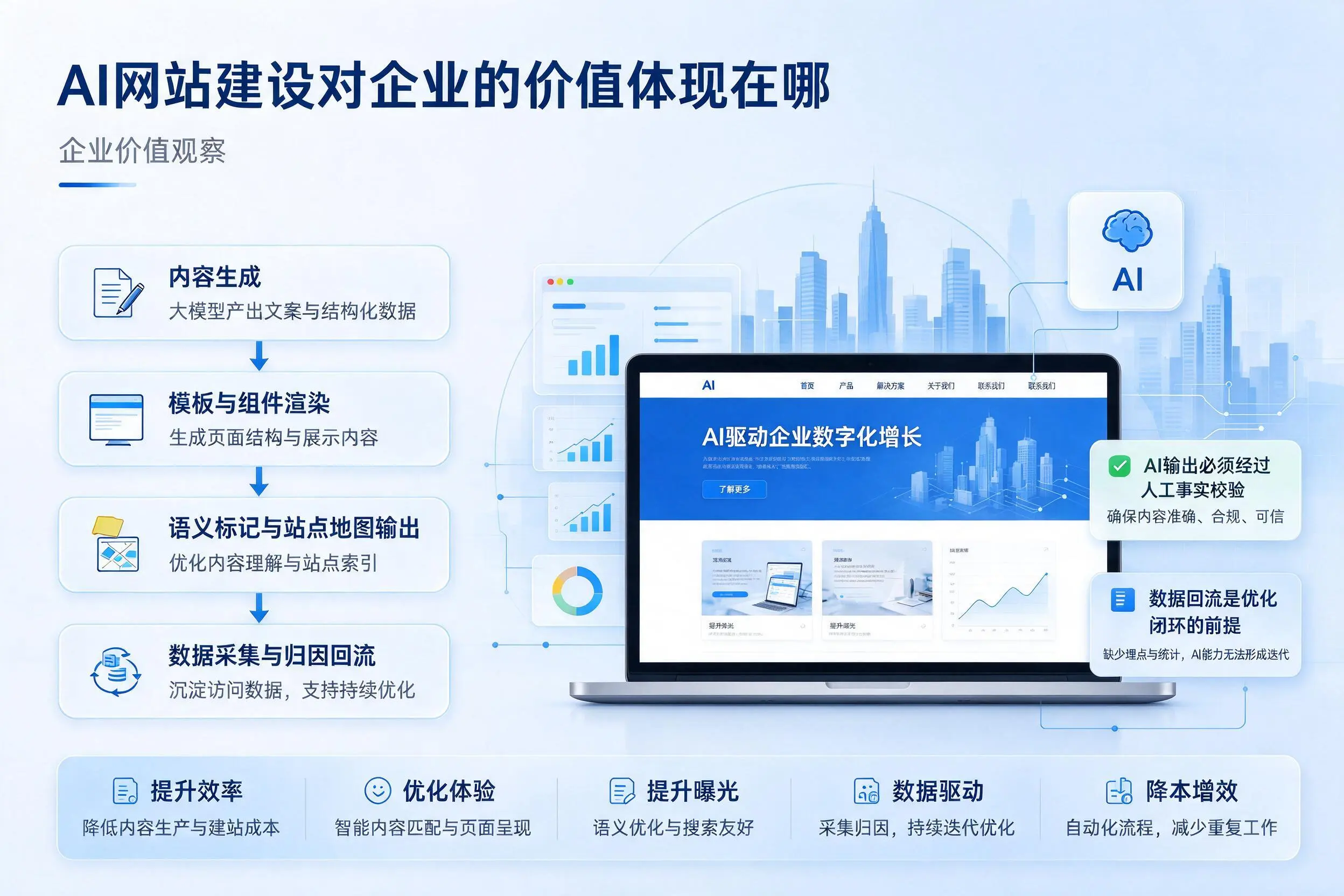 AI网站建设对企业的价值体现在哪，万宁实践观察