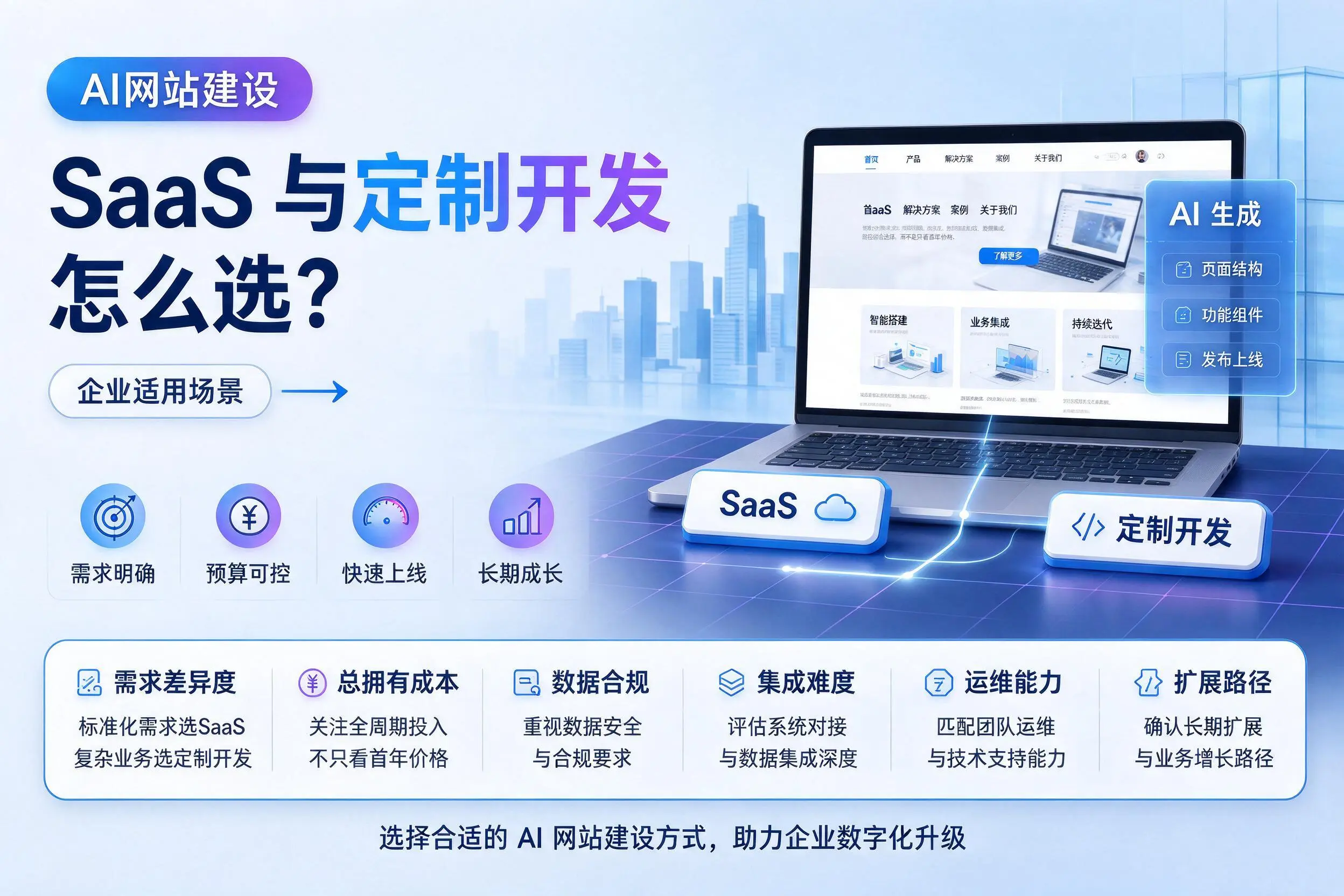 AI网站建设SaaS与定制开发怎么选?万宁企业适用场景