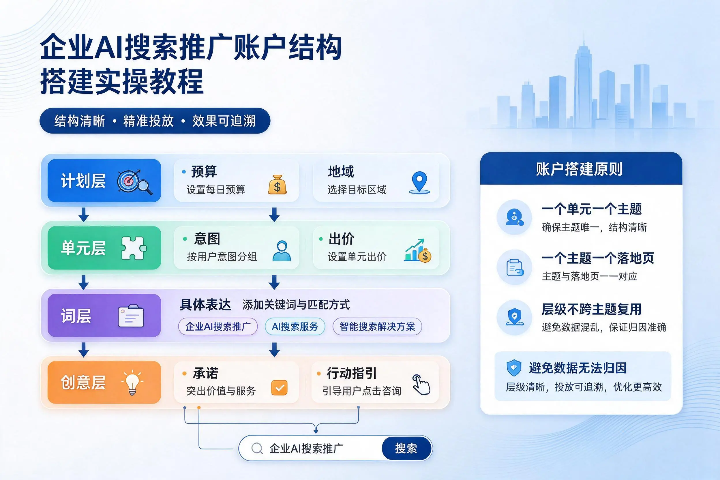 万宁企业AI搜索推广账户结构搭建实操教程